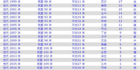 2023 19歲屬什麼|2023是民國幾年？2023是什麼生肖？2023幾歲？